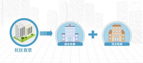 創新引領，服務為民 社區便利店及社區食堂一體化項目工程管理服務概況